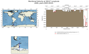 ANN Meridional Velocity at 300.0$\degree$ Longitude ANN