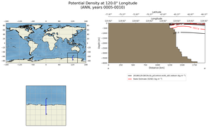 ANN Potential Density at 120.0$\degree$ Longitude ANN