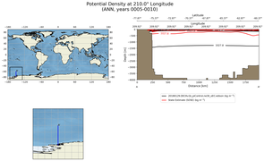 ANN Potential Density at 210.0$\degree$ Longitude ANN