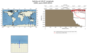 ANN Salinity at 120.0$\degree$ Longitude ANN