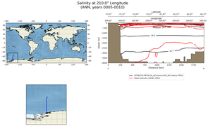 ANN Salinity at 210.0$\degree$ Longitude ANN