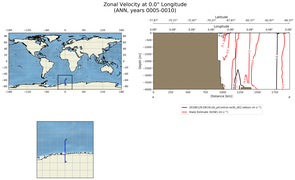 ANN Zonal Velocity at 0.0$\degree$ Longitude ANN