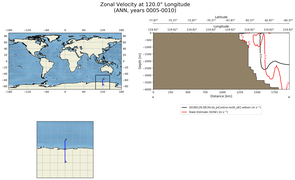 ANN Zonal Velocity at 120.0$\degree$ Longitude ANN