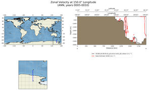 ANN Zonal Velocity at 150.0$\degree$ Longitude ANN