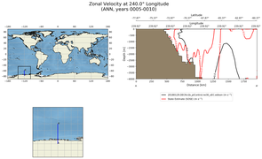 ANN Zonal Velocity at 240.0$\degree$ Longitude ANN