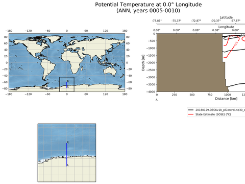 SOSE Transects