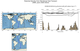 ANN Potential Density from Meridional Test Transect