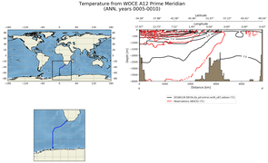 ANN Temperature from WOCE A12 Prime Meridian ANN
