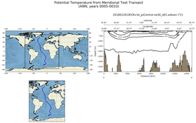 ANN Potential Temperature from Meridional Test Transect