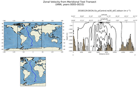 ANN Zonal Velocity from Meridional Test Transect