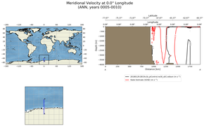 ANN Meridional Velocity at 0.0$\degree$ Longitude ANN