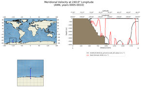 ANN Meridional Velocity at 240.0$\degree$ Longitude ANN