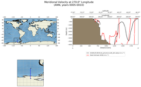 ANN Meridional Velocity at 270.0$\degree$ Longitude ANN
