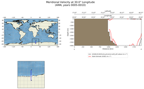 ANN Meridional Velocity at 30.0$\degree$ Longitude ANN