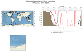ANN Meridional Velocity at 330.0$\degree$ Longitude ANN