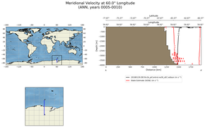 ANN Meridional Velocity at 60.0$\degree$ Longitude ANN