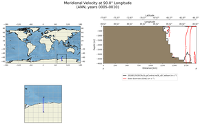 ANN Meridional Velocity at 90.0$\degree$ Longitude ANN