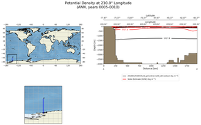 ANN Potential Density at 210.0$\degree$ Longitude ANN