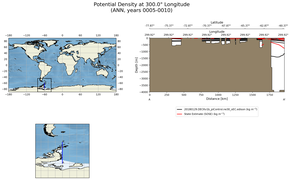ANN Potential Density at 300.0$\degree$ Longitude ANN