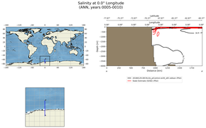 ANN Salinity at 0.0$\degree$ Longitude ANN