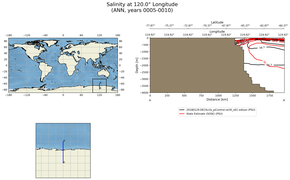 ANN Salinity at 120.0$\degree$ Longitude ANN