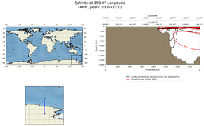 ANN Salinity at 150.0$\degree$ Longitude ANN