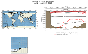 ANN Salinity at 210.0$\degree$ Longitude ANN