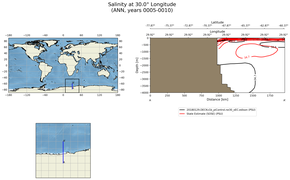 ANN Salinity at 30.0$\degree$ Longitude ANN