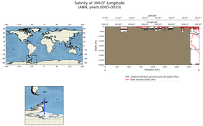 ANN Salinity at 300.0$\degree$ Longitude ANN