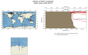 ANN Salinity at 60.0$\degree$ Longitude ANN