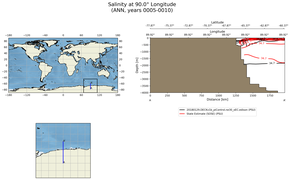 ANN Salinity at 90.0$\degree$ Longitude ANN
