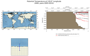 ANN Potential Temperature at 120.0$\degree$ Longitude ANN