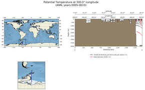 ANN Potential Temperature at 300.0$\degree$ Longitude ANN