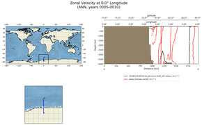 ANN Zonal Velocity at 0.0$\degree$ Longitude ANN