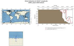 ANN Zonal Velocity at 120.0$\degree$ Longitude ANN