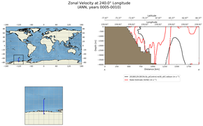 ANN Zonal Velocity at 240.0$\degree$ Longitude ANN