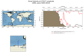 ANN Zonal Velocity at 270.0$\degree$ Longitude ANN