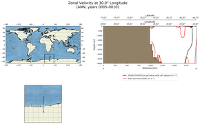ANN Zonal Velocity at 30.0$\degree$ Longitude ANN