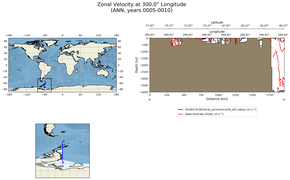 ANN Zonal Velocity at 300.0$\degree$ Longitude ANN