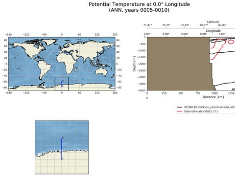 SOSE Transects