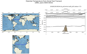 ANN Potential Temperature from Zonal Test Transect