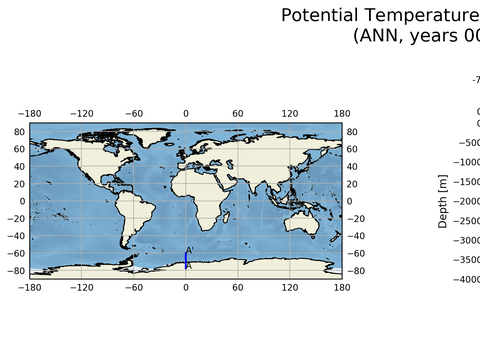 SOSE Transects