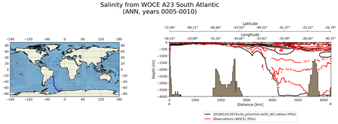 ANN Salinity from WOCE A23 South Atlantic ANN