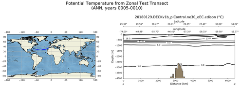 ANN Potential Temperature from Zonal Test Transect