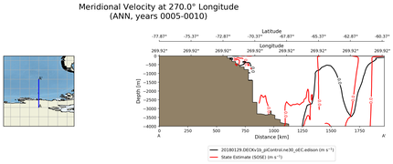 ANN Meridional Velocity at 270.0$\degree$ Longitude ANN