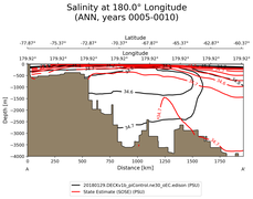 ANN Salinity at 180.0$\degree$ Longitude ANN