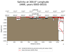 ANN Salinity at 300.0$\degree$ Longitude ANN