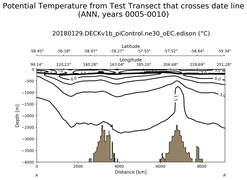 ANN Potential Temperature from Test Transect that crosses date line