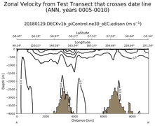 ANN Zonal Velocity from Test Transect that crosses date line