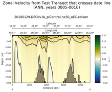 ANN Zonal Velocity from Test Transect that crosses date line